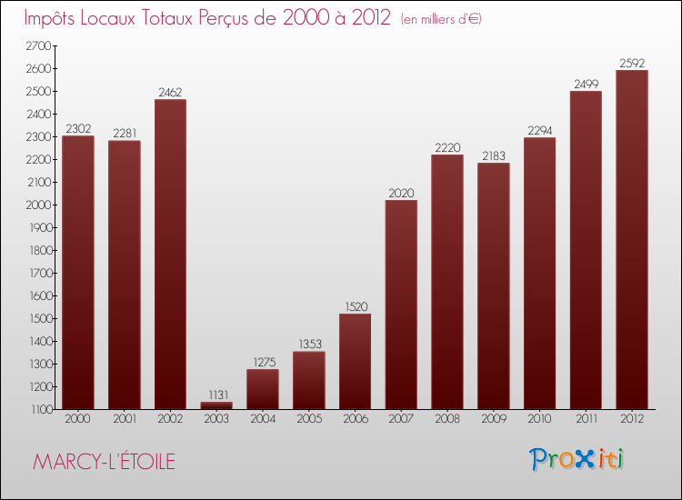 Evolution des Impôts Locaux pour la commune de MARCY-L'ÉTOILE de 2000 à 2012 Evolution des Impôts Locaux pour MARCY-L'ÉTOILE de 2000 à 2012