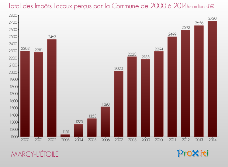 Evolution des Impôts Locaux pour la commune de MARCY-L'ÉTOILE de 2000 à 2014 Evolution des Impôts Locaux pour MARCY-L'ÉTOILE de 2000 à 2014