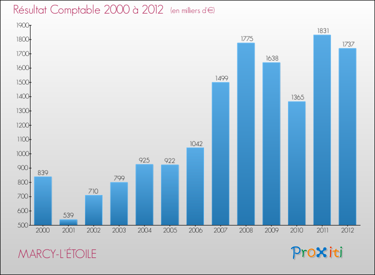 Evolution du résultat comptable pour la commune de MARCY-L'ÉTOILE de 2000 à 2012 Evolution du résultat comptable pour MARCY-L'ÉTOILE de 2000 à 2012