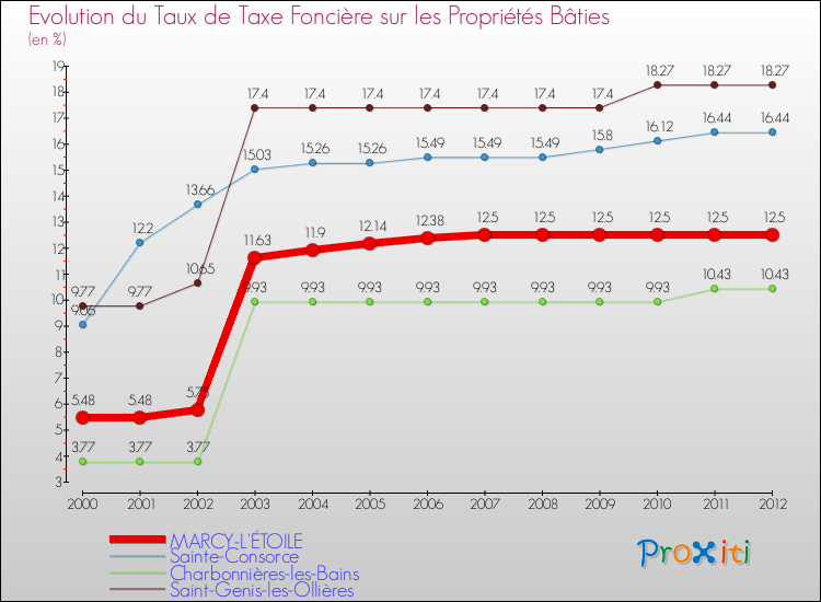 Evolution du taux de la taxe foncière sur le bati pour MARCY-L'ÉTOILE et les communes proches de 2000 à 2012 Comparaison des taux de taxe foncière sur le bati pour MARCY-L'ÉTOILE et les communes voisines de 2000 à 2012