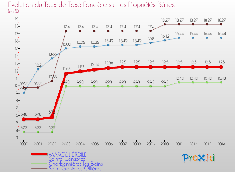 Evolution du taux de la taxe foncière sur le bati pour MARCY-L'ÉTOILE et les communes proches de 2000 à 2014 Comparaison des taux de taxe foncière sur le bati pour MARCY-L'ÉTOILE et les communes voisines de 2000 à 2014