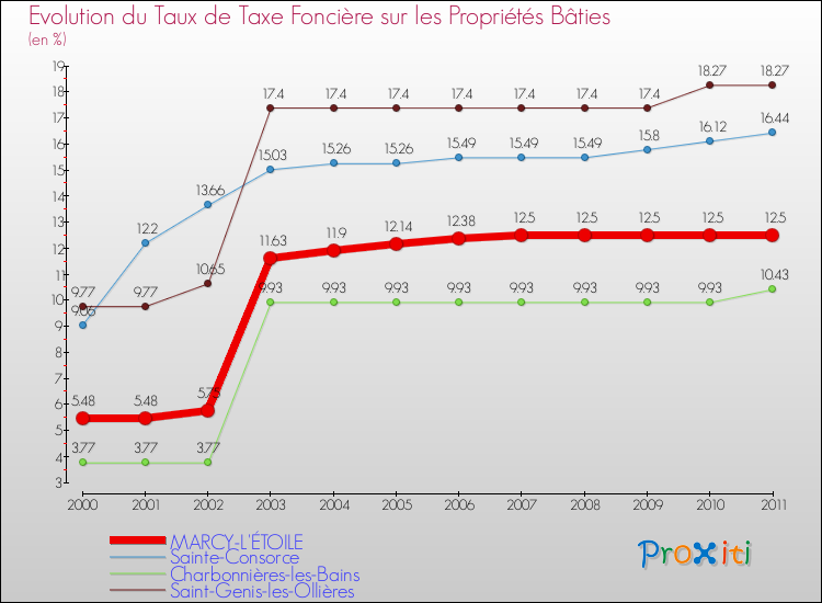 Evolution du taux de la taxe foncière sur le bati pour MARCY-L'ÉTOILE et les communes proches Comparaison des taux de taxe foncière sur le bati pour MARCY-L'ÉTOILE et les communes voisines