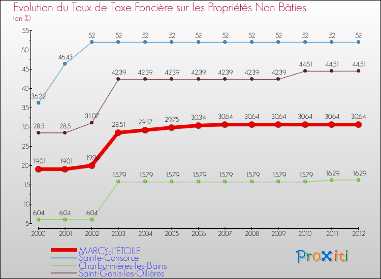 Evolution du taux de la taxe foncière sur les immeubles et terrains non batis pour MARCY-L'ÉTOILE et les communes proches de 2000 à 2012 Comparaison des taux de la taxe foncière sur les immeubles et terrains non batis pour MARCY-L'ÉTOILE et les communes voisines de 2000 à 2012