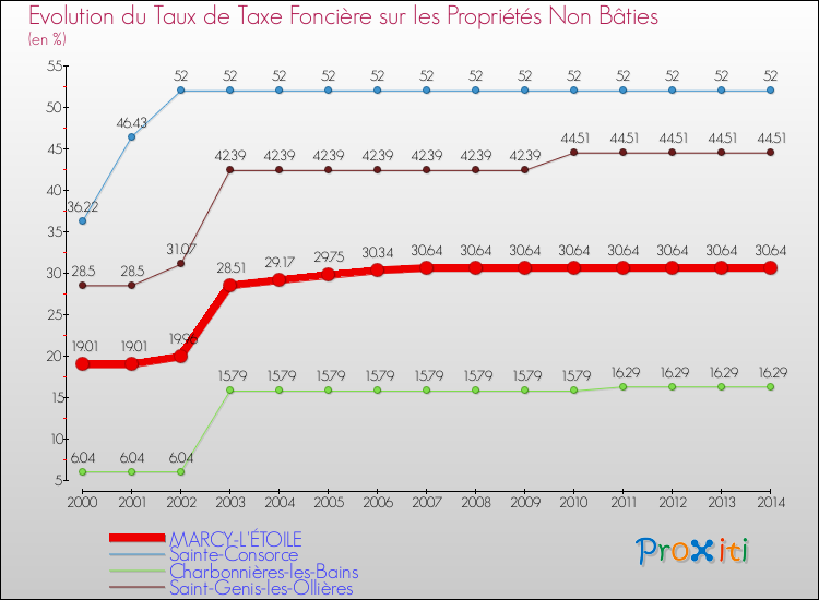 Evolution du taux de la taxe foncière sur les immeubles et terrains non batis pour MARCY-L'ÉTOILE et les communes proches de 2000 à 2014 Comparaison des taux de la taxe foncière sur les immeubles et terrains non batis pour MARCY-L'ÉTOILE et les communes voisines de 2000 à 2014