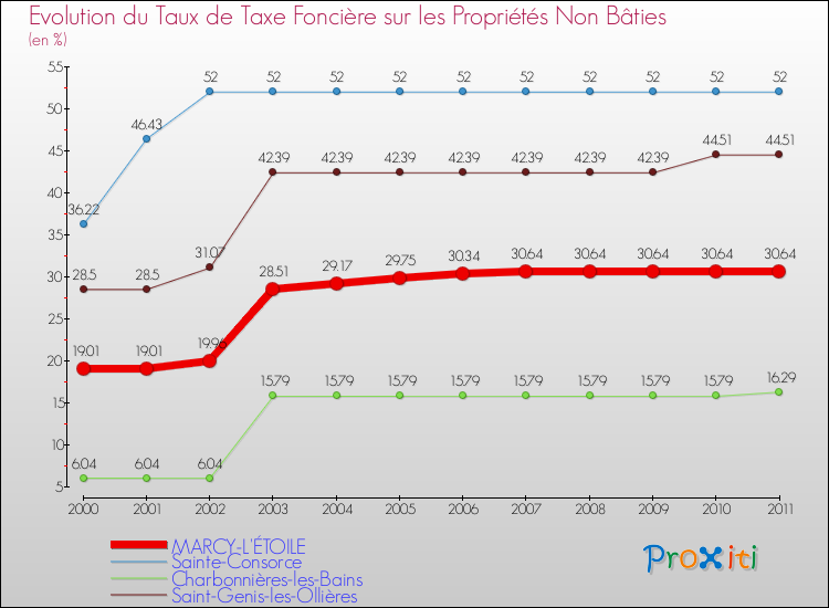 Evolution du taux de la taxe foncière sur les immeubles et terrains non batis pour MARCY-L'ÉTOILE et les communes proches Comparaison des taux de la taxe foncière sur les immeubles et terrains non batis pour MARCY-L'ÉTOILE et les communes voisines