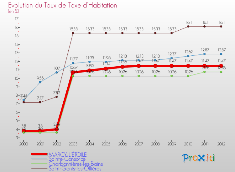 Evolution du taux de la taxe d'habitation pour MARCY-L'ÉTOILE et les communes proches Comparaison des taux de la taxe d'habitation pour MARCY-L'ÉTOILE et les communes voisines
