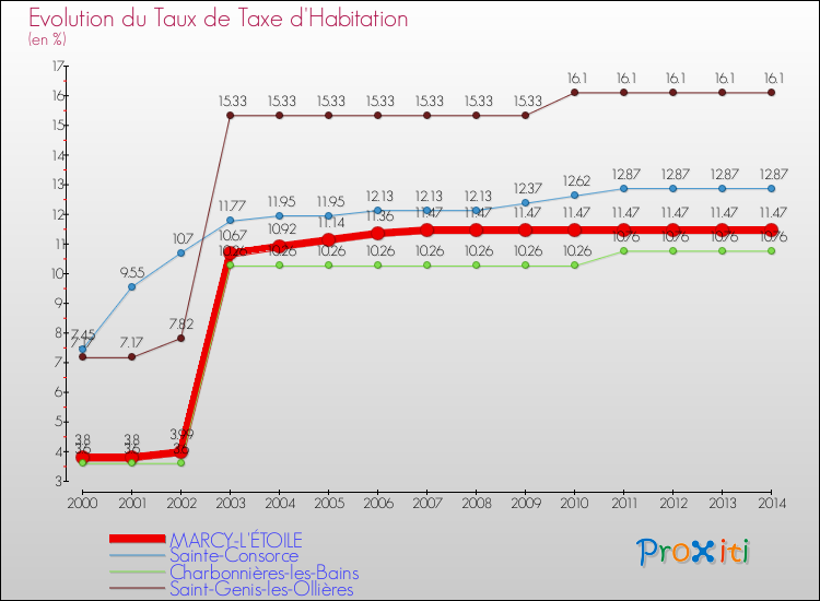 Evolution du taux de la taxe d'habitation pour MARCY-L'ÉTOILE et les communes proches de 2000 à 2014 Comparaison des taux de la taxe d'habitation pour MARCY-L'ÉTOILE et les communes voisines de 2000 à 2014