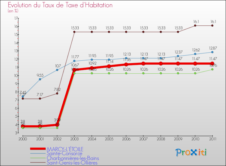 Evolution du taux de la taxe d'habitation pour MARCY-L'ÉTOILE et les communes proches Comparaison des taux de la taxe d'habitation pour MARCY-L'ÉTOILE et les communes voisines