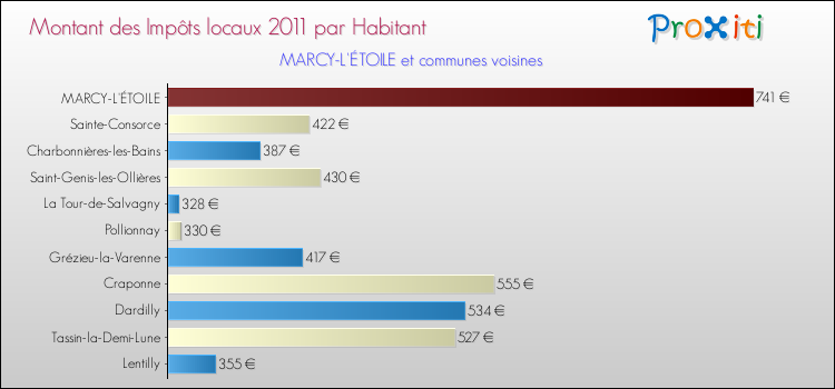 Montant des impôts locaux par Habitant pour MARCY-L'ÉTOILE et les communes proches Comparaison des impôts locaux par habitant pour MARCY-L'ÉTOILE et les communes voisines