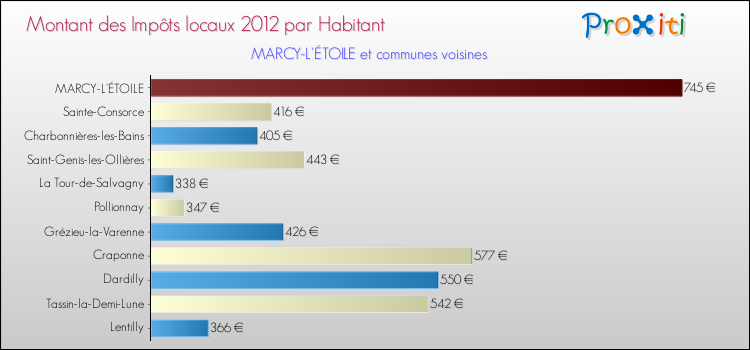 Montant des impôts locaux par Habitant pour MARCY-L'ÉTOILE et les communes proches Comparaison des impôts locaux par habitant pour MARCY-L'ÉTOILE et les communes voisines