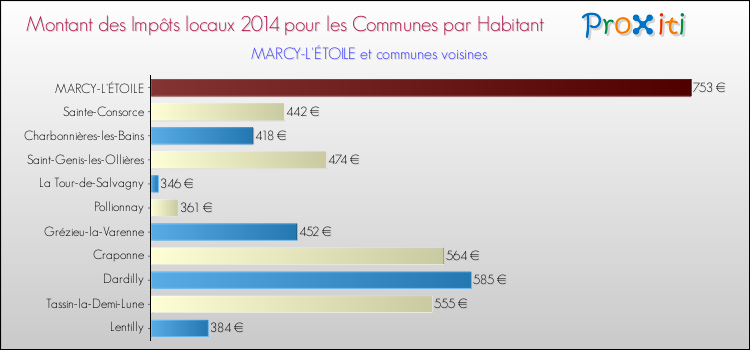 Montant des impôts locaux par Habitant pour MARCY-L'ÉTOILE et les communes proches en 2014 Comparaison des impôts locaux par habitant pour MARCY-L'ÉTOILE et les communes voisines en 2014