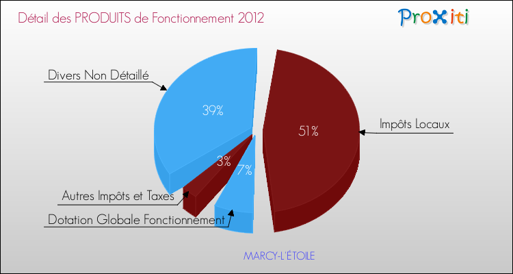 Décomposition du Budget de Fonctionnement 2012 de la commune de MARCY-L'ÉTOILE Budget de Fonctionnement 2012 pour la commune de MARCY-L'ÉTOILE