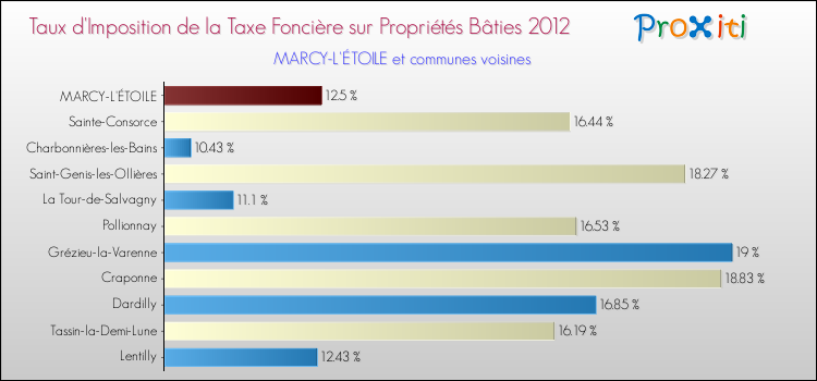 Taux d'imposition de la taxe foncière sur le bati 2012 pour MARCY-L'ÉTOILE et les communes proches Comparaison des taux d'imposition de la taxe foncière sur le bati 2012 pour MARCY-L'ÉTOILE et les communes voisines
