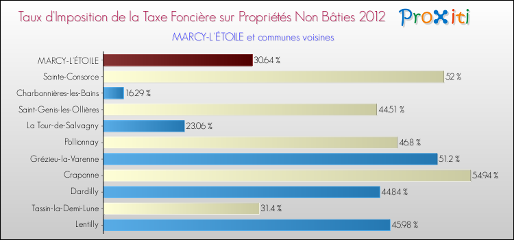 Taux d'imposition de la taxe foncière sur les immeubles et terrains non batis 2012 pour MARCY-L'ÉTOILE et les communes proches Comparaison des taux d'imposition de la taxe foncière sur les immeubles et terrains non batis 2012 pour MARCY-L'ÉTOILE et les communes voisines