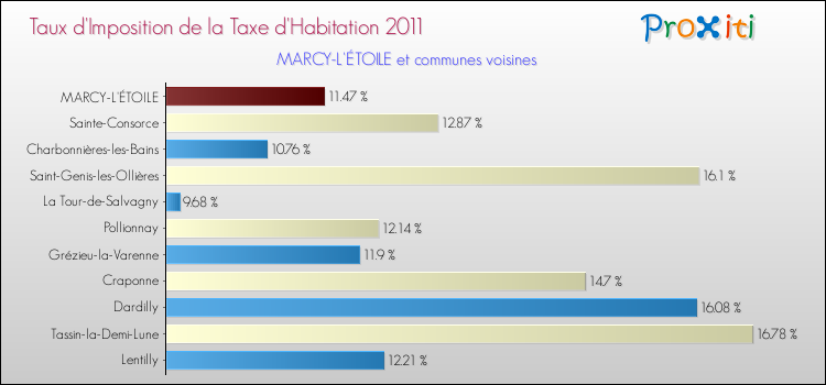 Taux d'imposition de la taxe d'habitation 2011 pour MARCY-L'ÉTOILE et les communes proches Comparaison des taux d'imposition de la taxe d'habitation 2011 pour MARCY-L'ÉTOILE et les communes voisines
