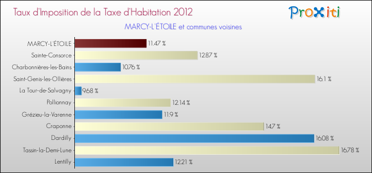 Taux d'imposition de la taxe d'habitation 2012 pour MARCY-L'ÉTOILE et les communes proches Comparaison des taux d'imposition de la taxe d'habitation 2012 pour MARCY-L'ÉTOILE et les communes voisines