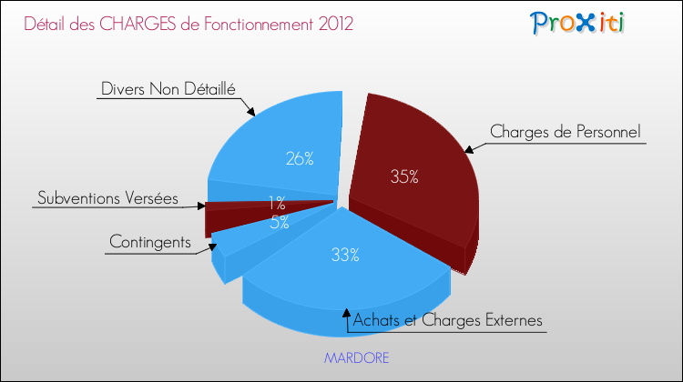 Décomposition des Charges de Fonctionnement 2012 de la commune de MARDORE Charges de Fonctionnement 2012 pour la commune de MARDORE