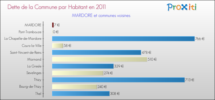 Dette par habitant de la commune en 2011 pour MARDORE et les communes proches Comparaison de la dette par habitant de la commune en 2011 pour MARDORE et les communes voisines