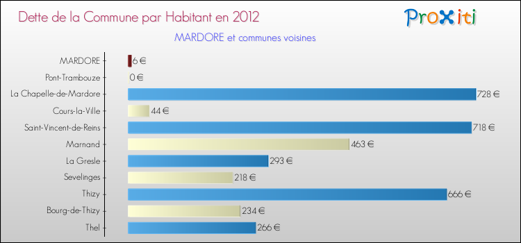 Dette par habitant de la commune en 2012 pour MARDORE et les communes proches Comparaison de la dette par habitant de la commune en 2012 pour MARDORE et les communes voisines