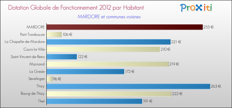 Montant des dotations globales de fonctionnement DGF par Habitant pour MARDORE et les communes proches Comparaison des des dotations globales de fonctionnement DGF par habitant pour MARDORE et les communes voisines