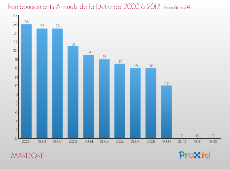 Evolution de l'annuité de la dette pour la commune de MARDORE de 2000 à 2012 Annuités de la dette pour MARDORE de 2000 à 2012