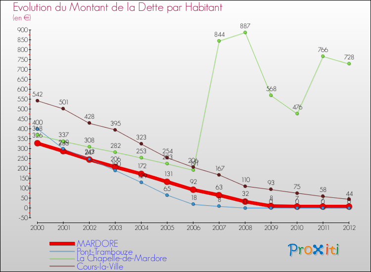 Evolution de la dette par habitant pour la commune de MARDORE et les communes proches de 2000 à 2012 Comparaison de la dette par habitant pour MARDORE et les communes voisines de 2000 à 2012