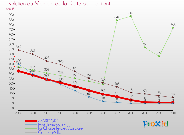 Evolution de la dette par habitant pour la commune de MARDORE et les communes proches Comparaison de la dette par habitant pour MARDORE et les communes voisines