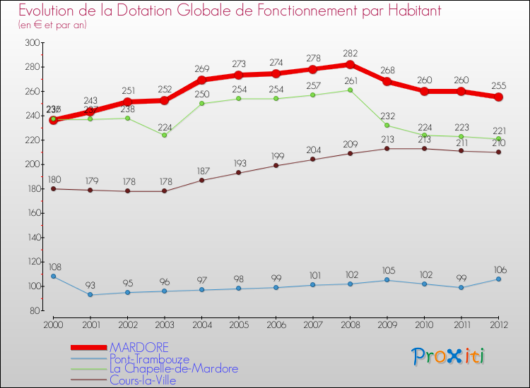 Evolution et montant de la dotation globale de fonctionnement par Habitant pour MARDORE et les communes proches Comparaison des dotations globales de fonctionnement par habitant pour MARDORE et les communes voisines