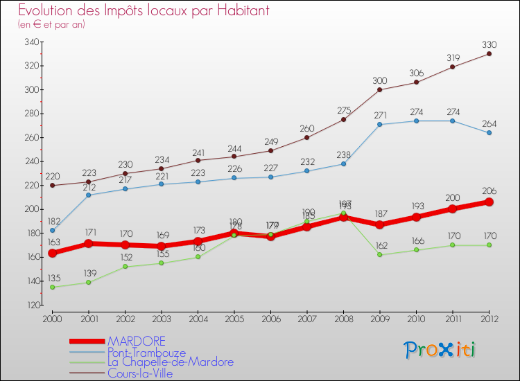 Evolution et montant des impôts locaux par Habitant pour MARDORE et les communes proches Comparaison des impôts locaux par habitant pour MARDORE et les communes voisines