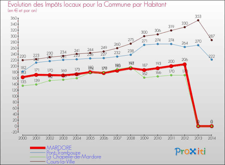 Evolution et montant des impôts locaux par Habitant pour MARDORE et les communes proches de 2000 à 2014 Comparaison des impôts locaux par habitant pour MARDORE et les communes voisines de 2000 à 2014