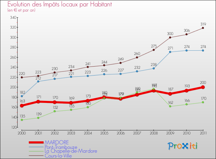 Evolution et montant des impôts locaux par Habitant pour MARDORE et les communes proches Comparaison des impôts locaux par habitant pour MARDORE et les communes voisines