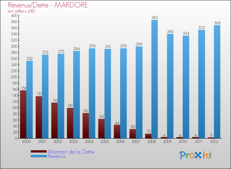 Evolution comparée de la dette et des revenus pour la commune de MARDORE de 2000 à 2012 Comparaison de la dette et des revenus pour MARDORE de 2000 à 2012