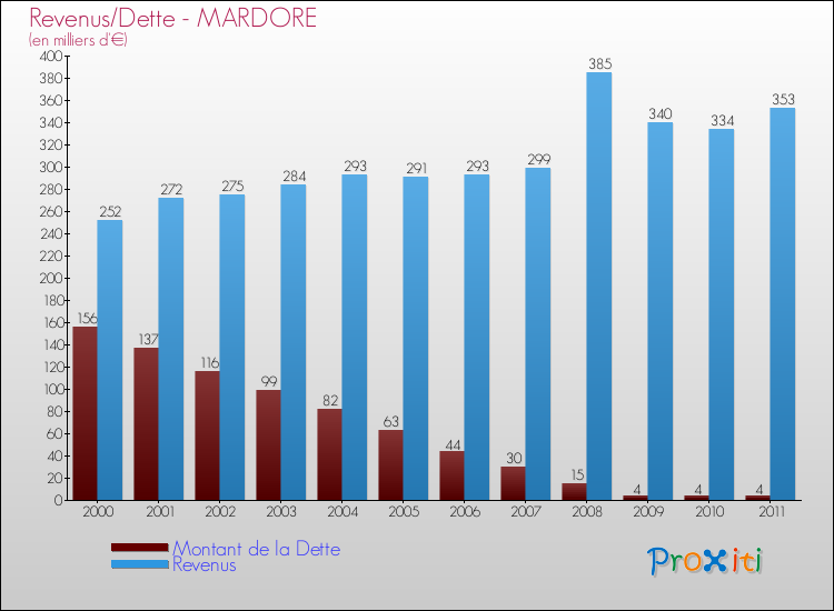 Evolution comparée de la dette et des revenus pour la commune de MARDORE de 2000 à 2011 Comparaison de la dette et des revenus pour MARDORE de 2000 à 2011