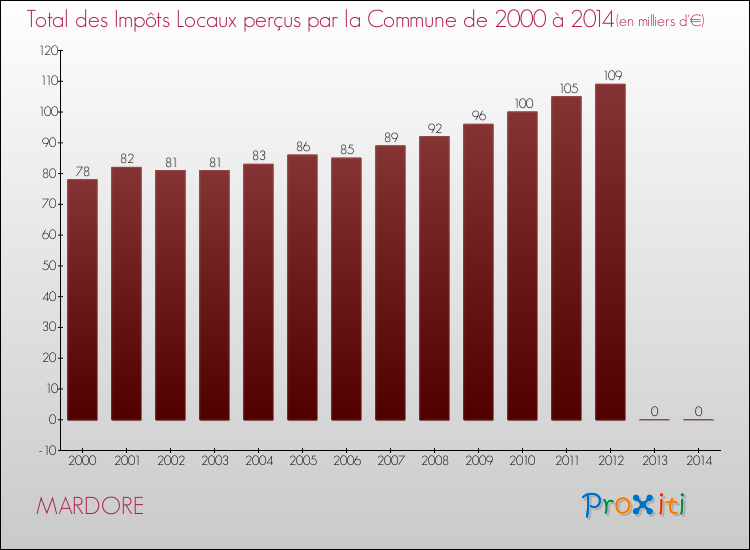 Evolution des Impôts Locaux pour la commune de MARDORE de 2000 à 2014 Evolution des Impôts Locaux pour MARDORE de 2000 à 2014
