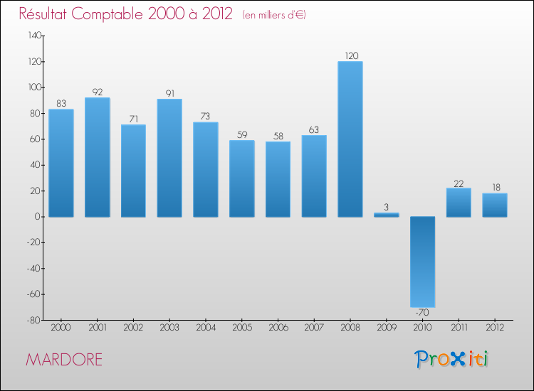 Evolution du résultat comptable pour la commune de MARDORE de 2000 à 2012 Evolution du résultat comptable pour MARDORE de 2000 à 2012
