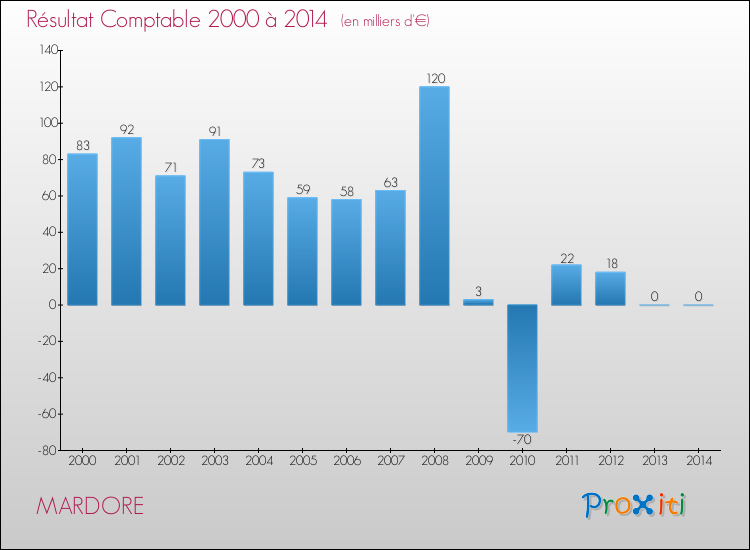 Evolution du résultat comptable pour la commune de MARDORE de 2000 à 2014 Evolution du résultat comptable pour MARDORE de 2000 à 2014