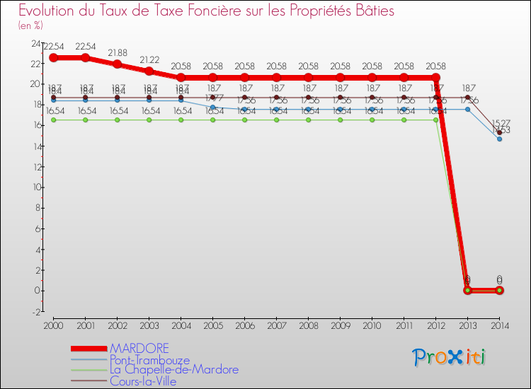 Evolution du taux de la taxe foncière sur le bati pour MARDORE et les communes proches de 2000 à 2014 Comparaison des taux de taxe foncière sur le bati pour MARDORE et les communes voisines de 2000 à 2014
