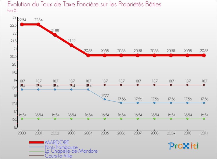 Evolution du taux de la taxe foncière sur le bati pour MARDORE et les communes proches Comparaison des taux de taxe foncière sur le bati pour MARDORE et les communes voisines
