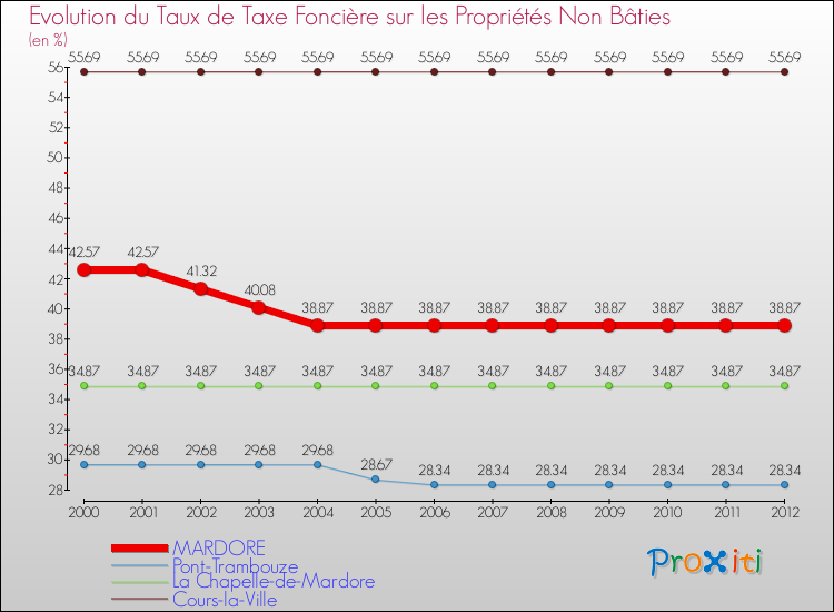 Evolution du taux de la taxe foncière sur les immeubles et terrains non batis pour MARDORE et les communes proches de 2000 à 2012 Comparaison des taux de la taxe foncière sur les immeubles et terrains non batis pour MARDORE et les communes voisines de 2000 à 2012