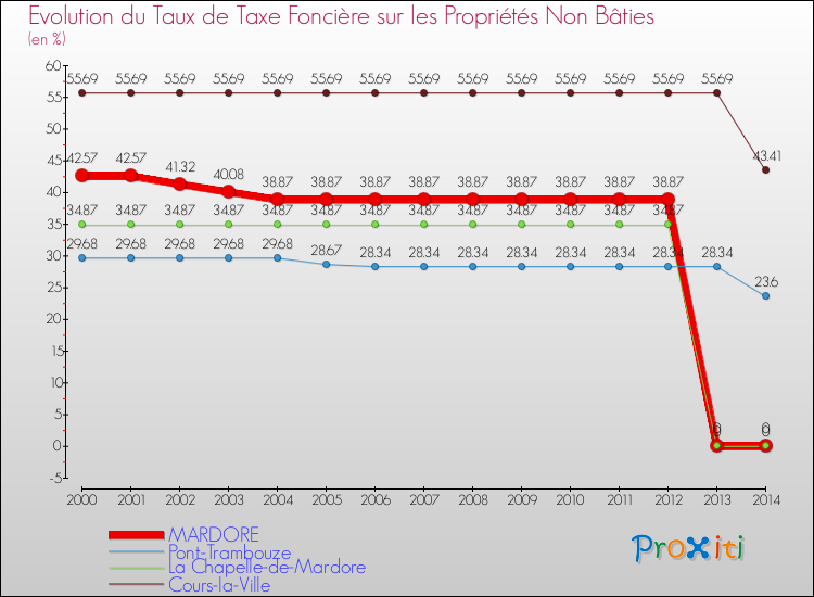 Evolution du taux de la taxe foncière sur les immeubles et terrains non batis pour MARDORE et les communes proches de 2000 à 2014 Comparaison des taux de la taxe foncière sur les immeubles et terrains non batis pour MARDORE et les communes voisines de 2000 à 2014