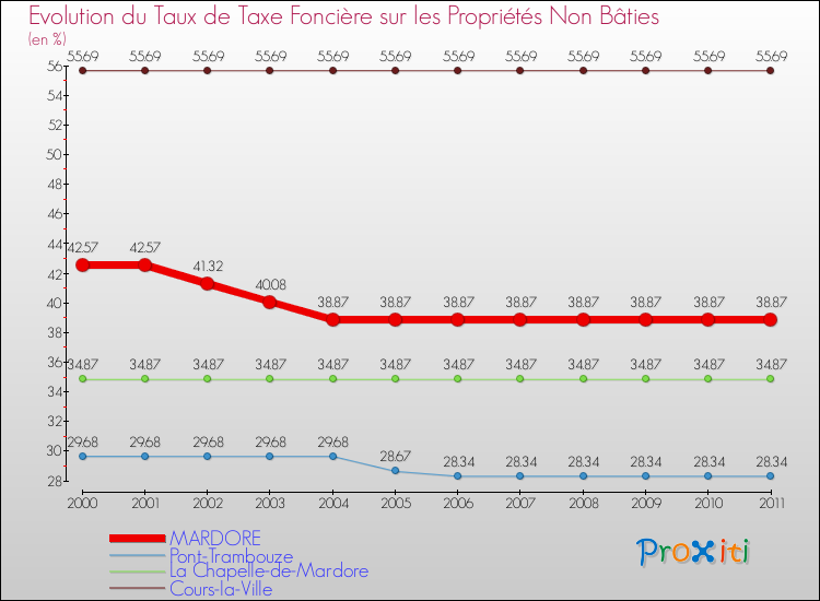 Evolution du taux de la taxe foncière sur les immeubles et terrains non batis pour MARDORE et les communes proches Comparaison des taux de la taxe foncière sur les immeubles et terrains non batis pour MARDORE et les communes voisines