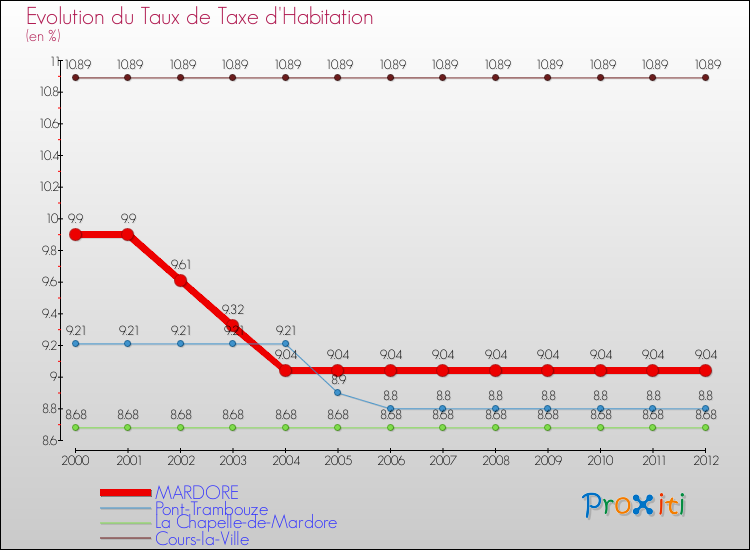 Evolution du taux de la taxe d'habitation pour MARDORE et les communes proches Comparaison des taux de la taxe d'habitation pour MARDORE et les communes voisines
