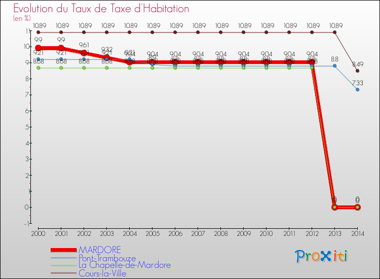 Evolution du taux de la taxe d'habitation pour MARDORE et les communes proches de 2000 à 2014 Comparaison des taux de la taxe d'habitation pour MARDORE et les communes voisines de 2000 à 2014
