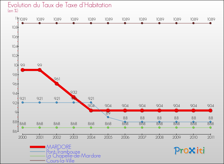 Evolution du taux de la taxe d'habitation pour MARDORE et les communes proches Comparaison des taux de la taxe d'habitation pour MARDORE et les communes voisines