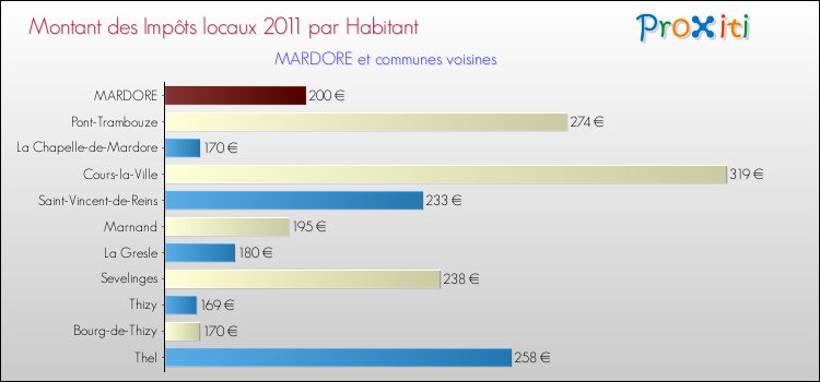 Montant des impôts locaux par Habitant pour MARDORE et les communes proches Comparaison des impôts locaux par habitant pour MARDORE et les communes voisines