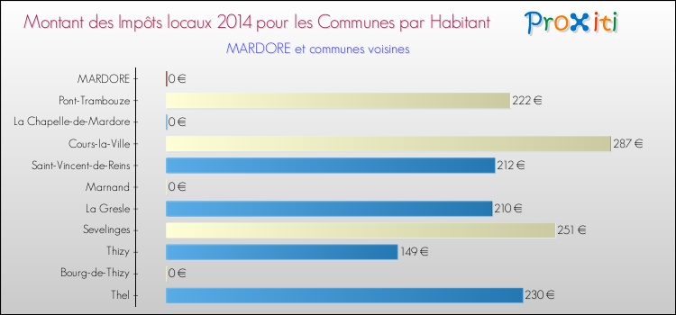Montant des impôts locaux par Habitant pour MARDORE et les communes proches en 2014 Comparaison des impôts locaux par habitant pour MARDORE et les communes voisines en 2014