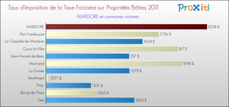Taux d'imposition de la taxe foncière sur le bati 2011 pour MARDORE et les communes proches Comparaison des taux d'imposition de la taxe foncière sur le bati 2011 pour MARDORE et les communes voisines