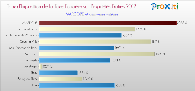 Taux d'imposition de la taxe foncière sur le bati 2012 pour MARDORE et les communes proches Comparaison des taux d'imposition de la taxe foncière sur le bati 2012 pour MARDORE et les communes voisines