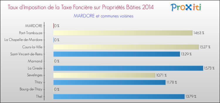 Taux d'imposition de la taxe foncière sur le bati 2014 pour MARDORE et les communes proches Comparaison des taux d'imposition de la taxe foncière sur le bati 2014 pour MARDORE et les communes voisines