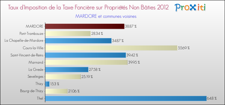 Taux d'imposition de la taxe foncière sur les immeubles et terrains non batis 2012 pour MARDORE et les communes proches Comparaison des taux d'imposition de la taxe foncière sur les immeubles et terrains non batis 2012 pour MARDORE et les communes voisines